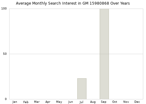 Monthly average search interest in GM 15980868 part over years from 2013 to 2020.