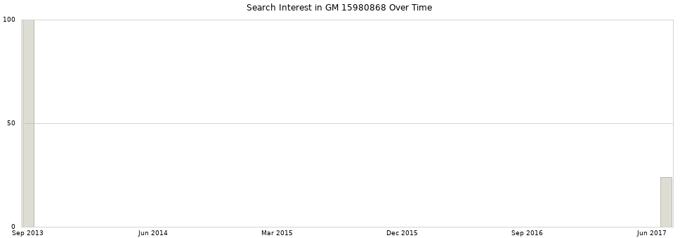 Search interest in GM 15980868 part aggregated by months over time.