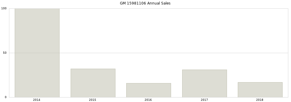 GM 15981106 part annual sales from 2014 to 2020.