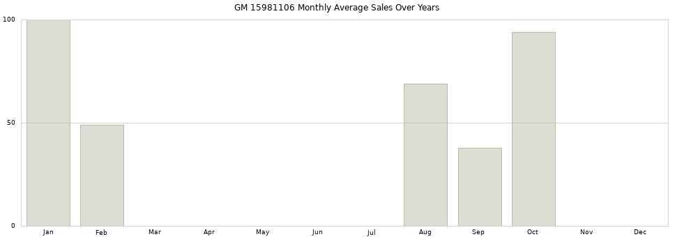 GM 15981106 monthly average sales over years from 2014 to 2020.