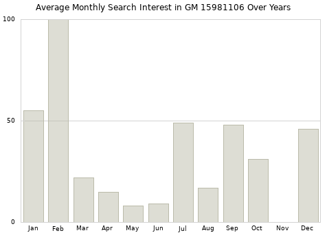 Monthly average search interest in GM 15981106 part over years from 2013 to 2020.