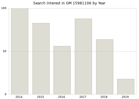 Annual search interest in GM 15981106 part.