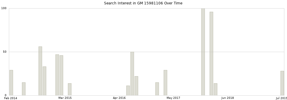Search interest in GM 15981106 part aggregated by months over time.