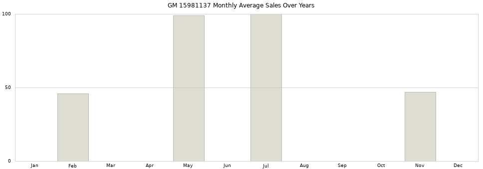 GM 15981137 monthly average sales over years from 2014 to 2020.