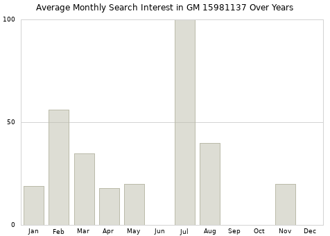 Monthly average search interest in GM 15981137 part over years from 2013 to 2020.