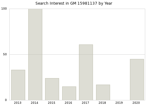 Annual search interest in GM 15981137 part.