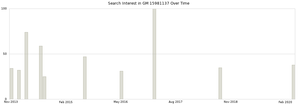Search interest in GM 15981137 part aggregated by months over time.