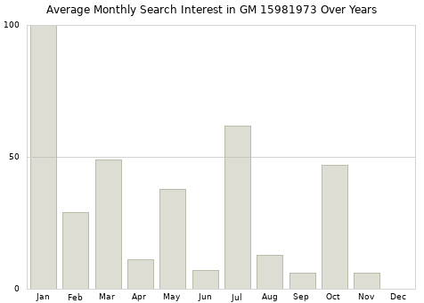 Monthly average search interest in GM 15981973 part over years from 2013 to 2020.