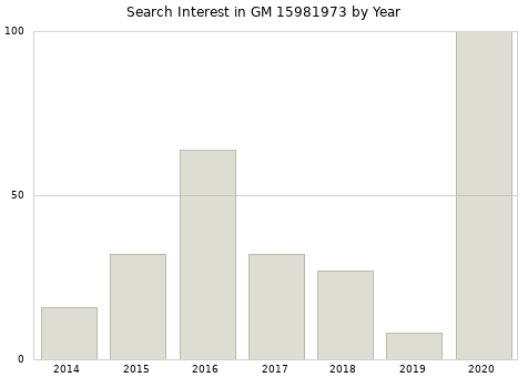 Annual search interest in GM 15981973 part.
