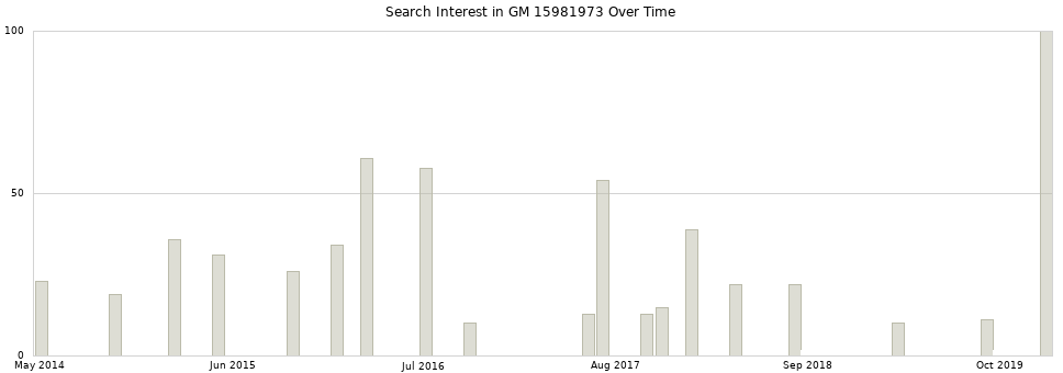 Search interest in GM 15981973 part aggregated by months over time.