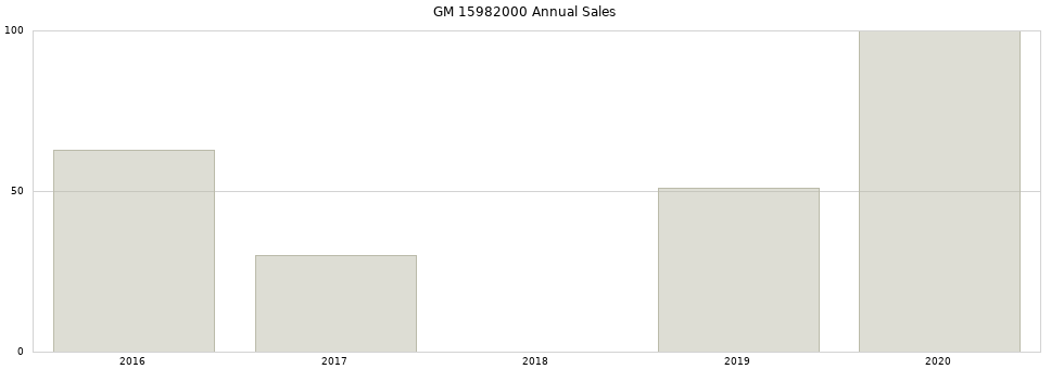 GM 15982000 part annual sales from 2014 to 2020.