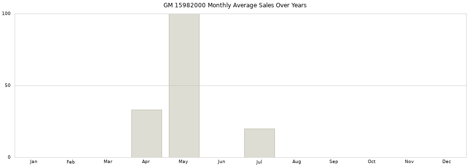 GM 15982000 monthly average sales over years from 2014 to 2020.