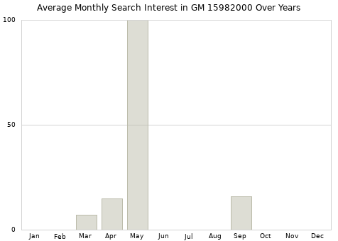 Monthly average search interest in GM 15982000 part over years from 2013 to 2020.