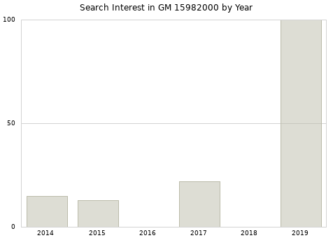 Annual search interest in GM 15982000 part.