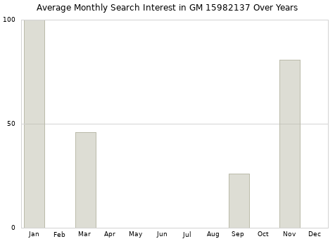Monthly average search interest in GM 15982137 part over years from 2013 to 2020.