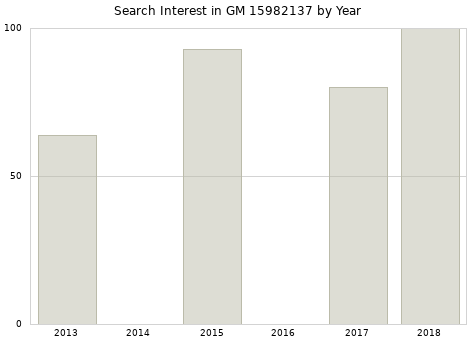 Annual search interest in GM 15982137 part.
