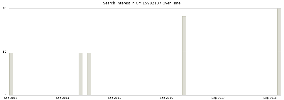 Search interest in GM 15982137 part aggregated by months over time.