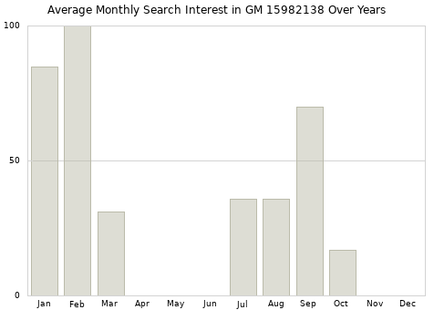 Monthly average search interest in GM 15982138 part over years from 2013 to 2020.