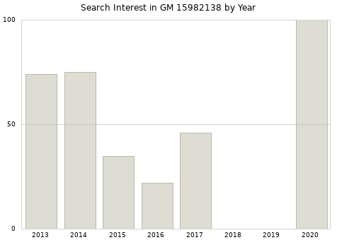 Annual search interest in GM 15982138 part.