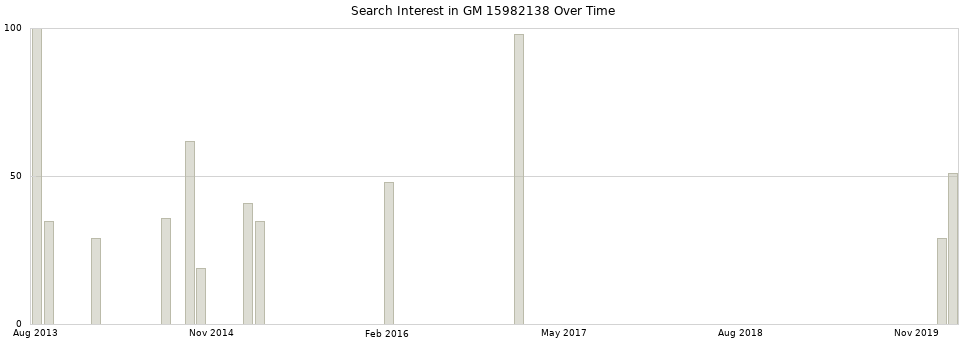 Search interest in GM 15982138 part aggregated by months over time.