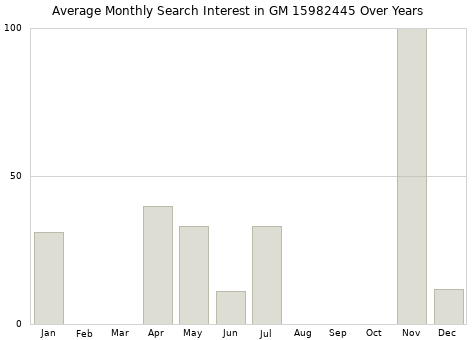 Monthly average search interest in GM 15982445 part over years from 2013 to 2020.