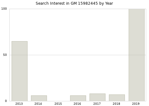 Annual search interest in GM 15982445 part.