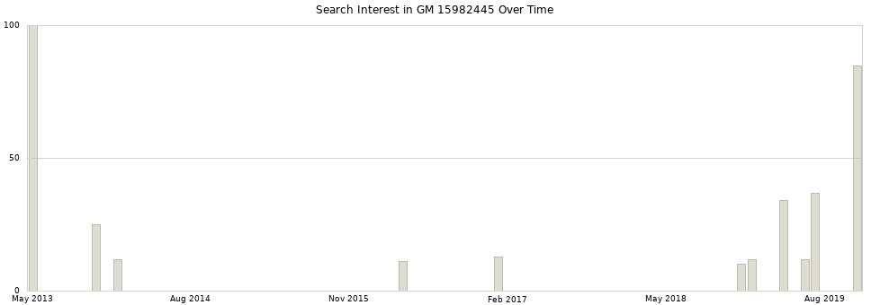 Search interest in GM 15982445 part aggregated by months over time.