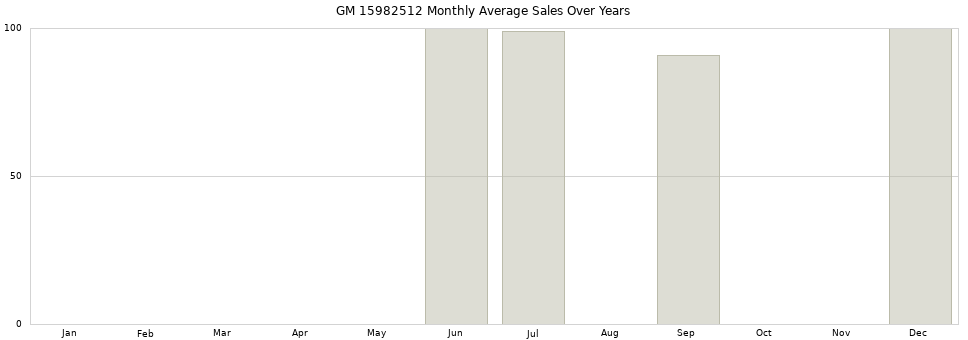 GM 15982512 monthly average sales over years from 2014 to 2020.