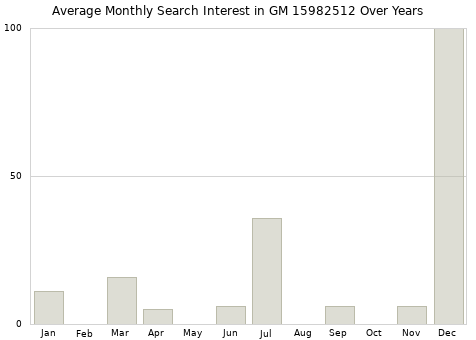 Monthly average search interest in GM 15982512 part over years from 2013 to 2020.