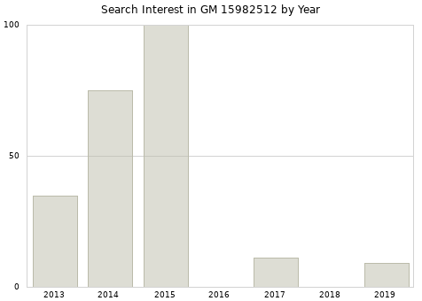 Annual search interest in GM 15982512 part.