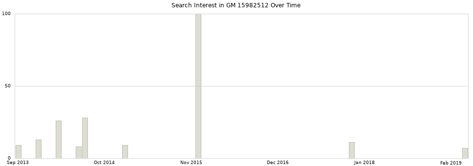 Search interest in GM 15982512 part aggregated by months over time.