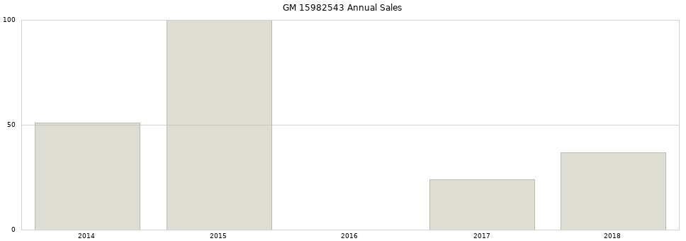 GM 15982543 part annual sales from 2014 to 2020.