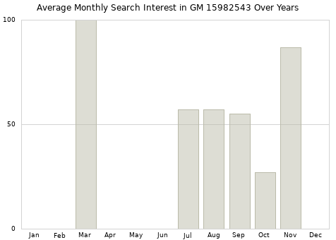 Monthly average search interest in GM 15982543 part over years from 2013 to 2020.