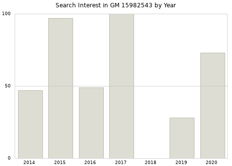 Annual search interest in GM 15982543 part.