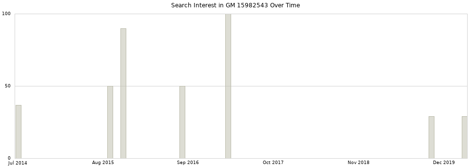 Search interest in GM 15982543 part aggregated by months over time.