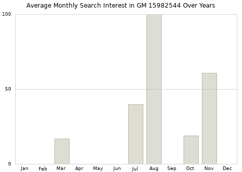 Monthly average search interest in GM 15982544 part over years from 2013 to 2020.
