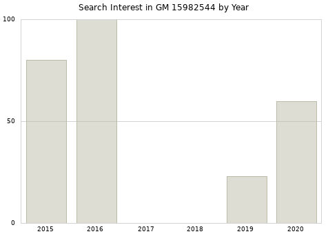 Annual search interest in GM 15982544 part.