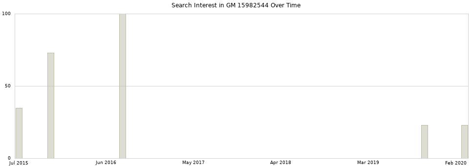 Search interest in GM 15982544 part aggregated by months over time.