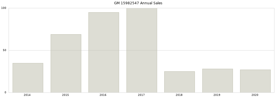GM 15982547 part annual sales from 2014 to 2020.
