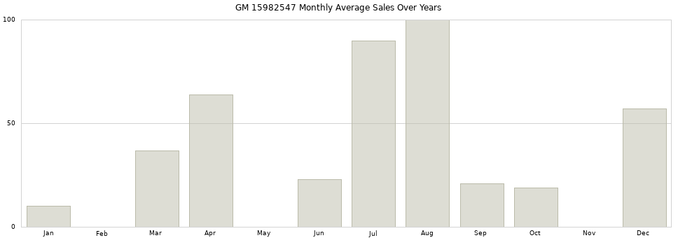 GM 15982547 monthly average sales over years from 2014 to 2020.