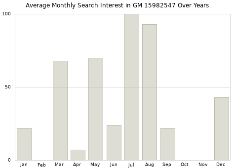 Monthly average search interest in GM 15982547 part over years from 2013 to 2020.