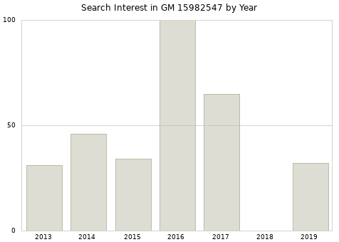 Annual search interest in GM 15982547 part.
