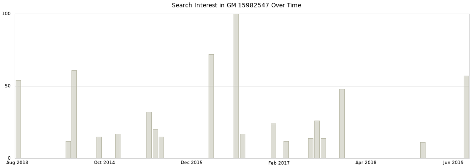 Search interest in GM 15982547 part aggregated by months over time.