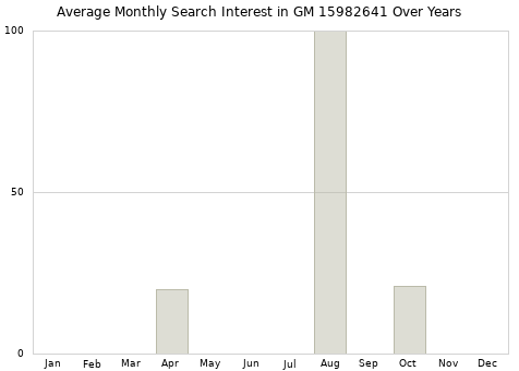 Monthly average search interest in GM 15982641 part over years from 2013 to 2020.