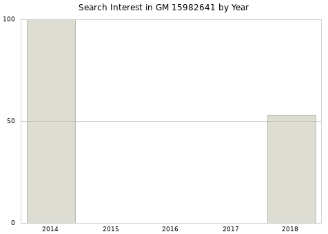 Annual search interest in GM 15982641 part.