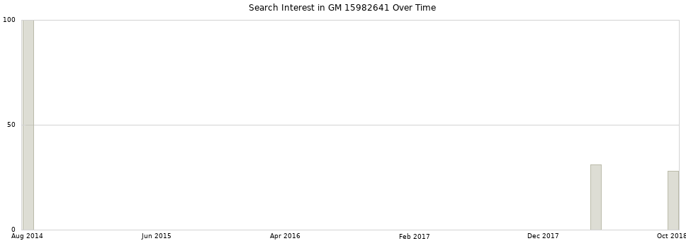 Search interest in GM 15982641 part aggregated by months over time.