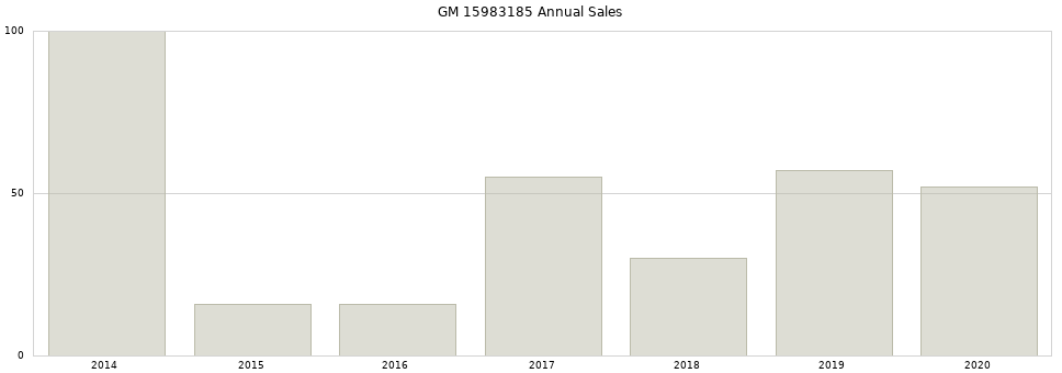 GM 15983185 part annual sales from 2014 to 2020.