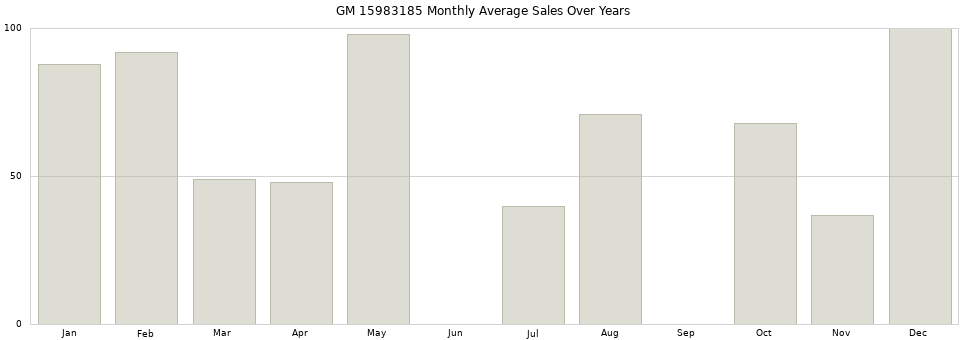 GM 15983185 monthly average sales over years from 2014 to 2020.