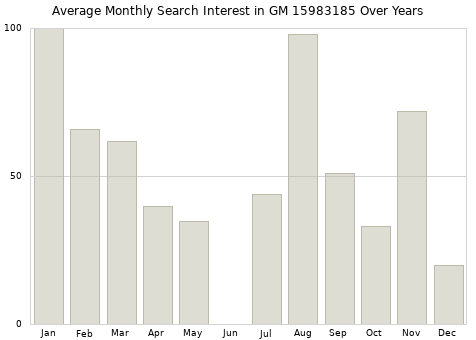 Monthly average search interest in GM 15983185 part over years from 2013 to 2020.