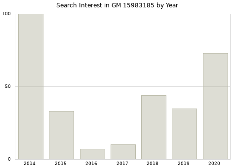 Annual search interest in GM 15983185 part.